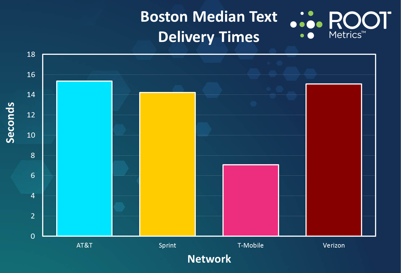 rootmetrics-report-puts-4g-networks-to-the-test-in-boston-names